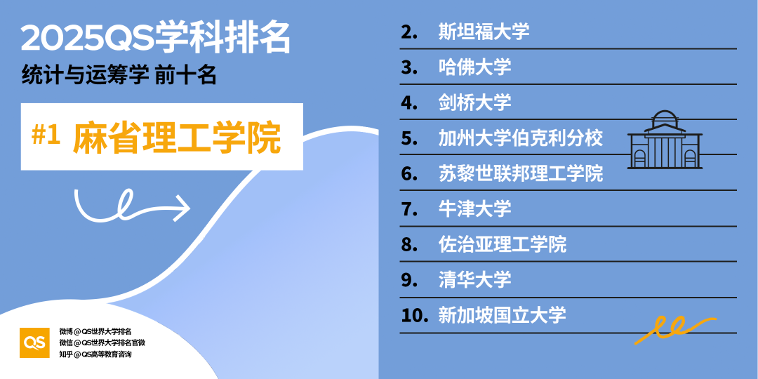 2025 QS学科最新「世界大学学科排名」