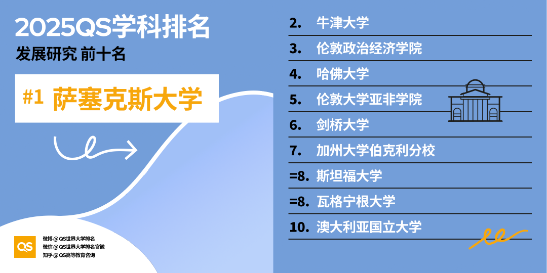 2025 QS学科最新「世界大学学科排名」