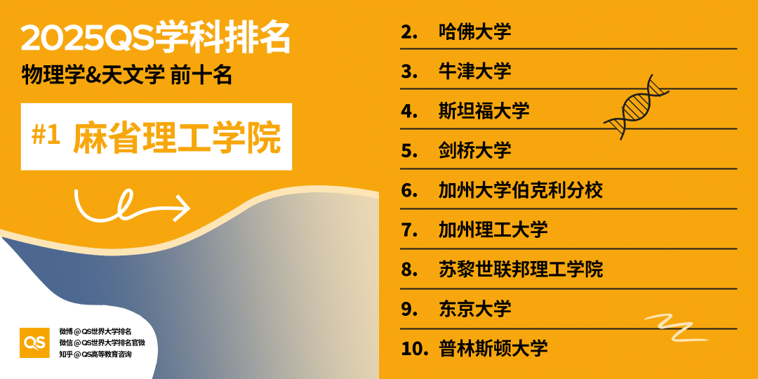 2025 QS学科最新「世界大学学科排名」
