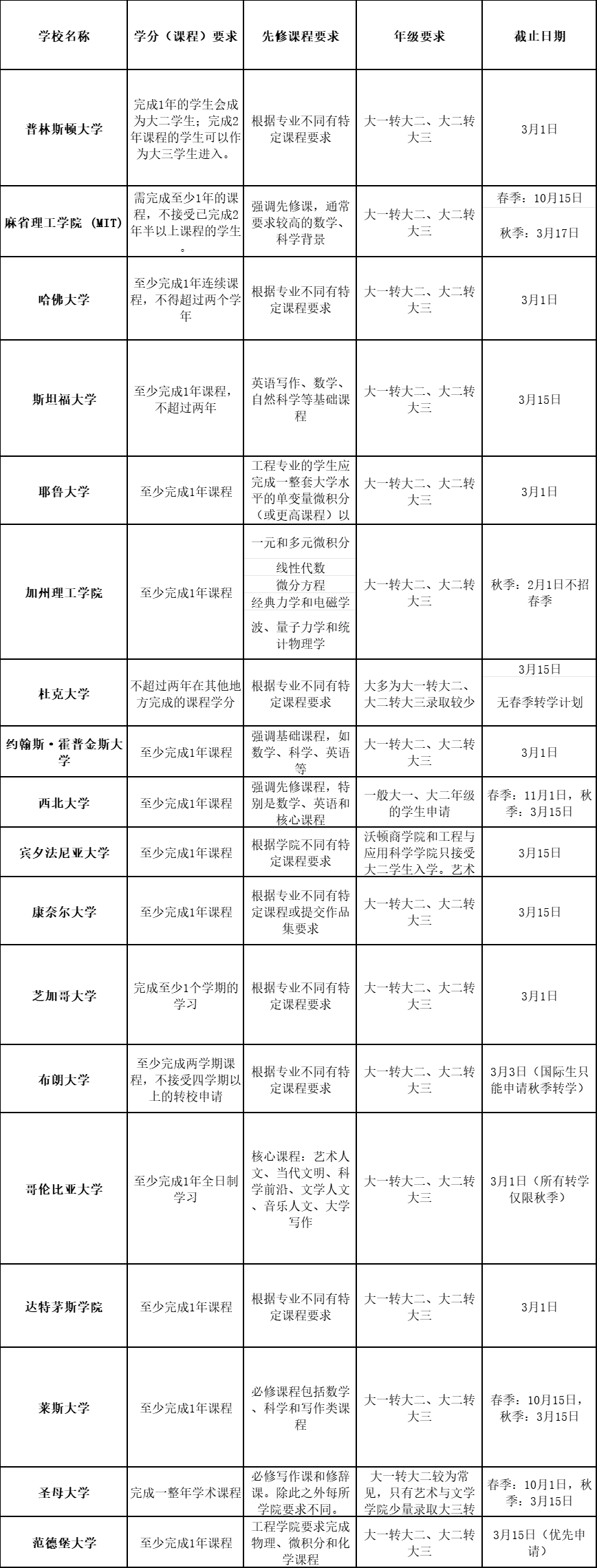 美本 TOP20大学 转学要求