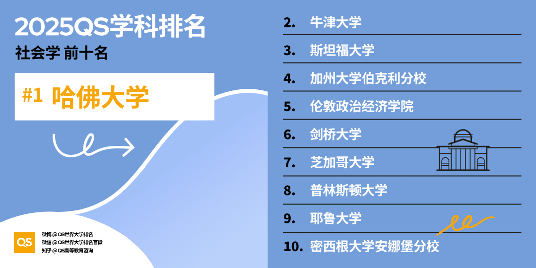 2025 QS学科最新「世界大学学科排名」
