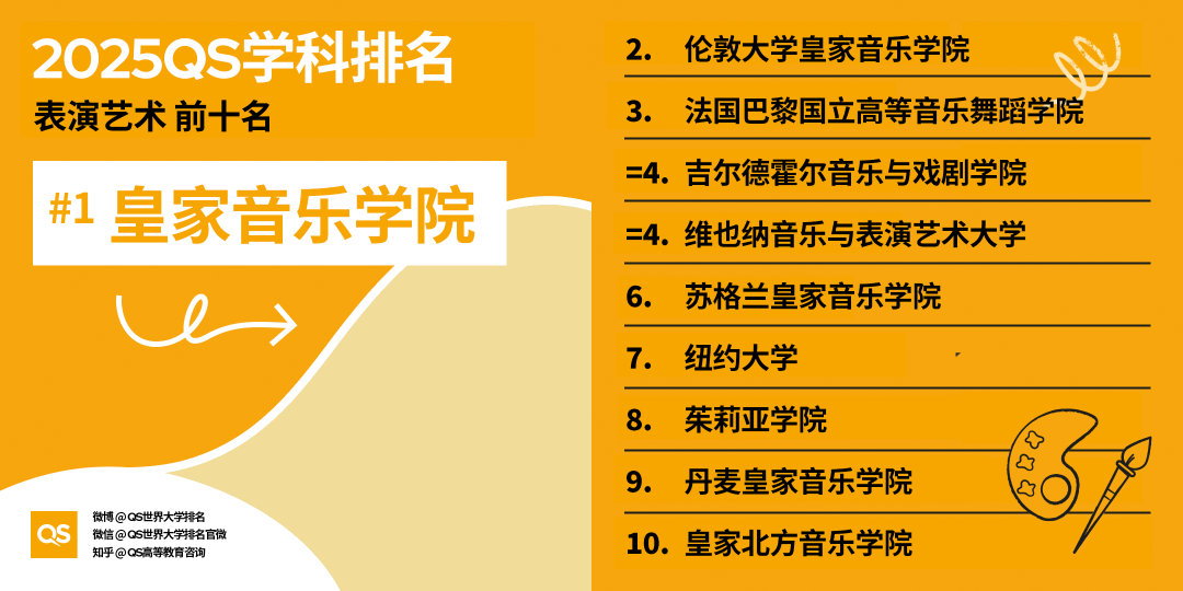 2025 QS学科最新「世界大学学科排名」