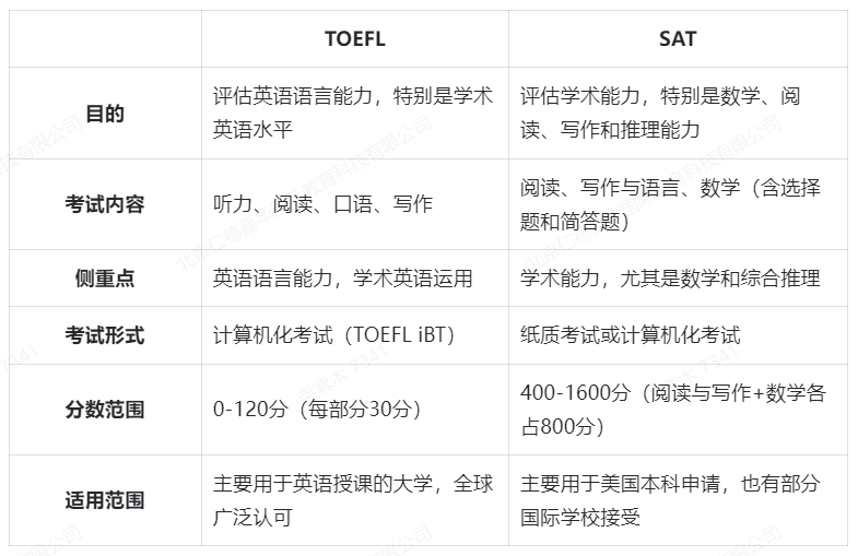 TOEFL & SAT备考全攻略：开启留学名校的钥匙