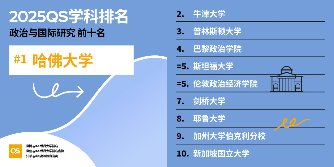 2025 QS学科最新「世界大学学科排名」