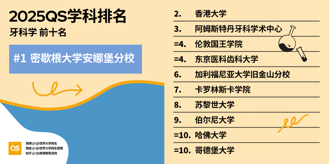 2025 QS学科最新「世界大学学科排名」