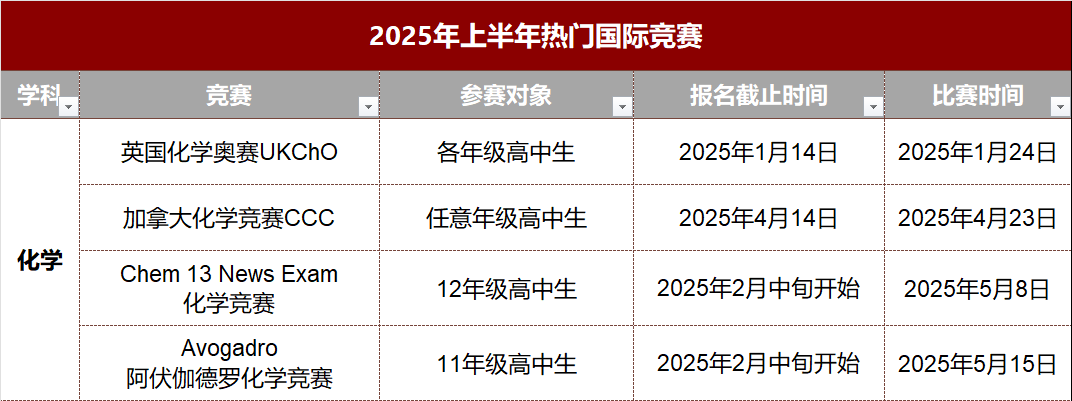 2025年春季高含金量「数理化生」国际竞赛时间汇总！