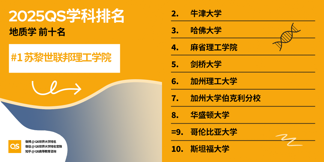 2025 QS学科最新「世界大学学科排名」
