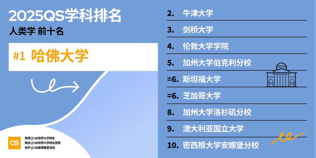 2025 QS学科最新「世界大学学科排名」