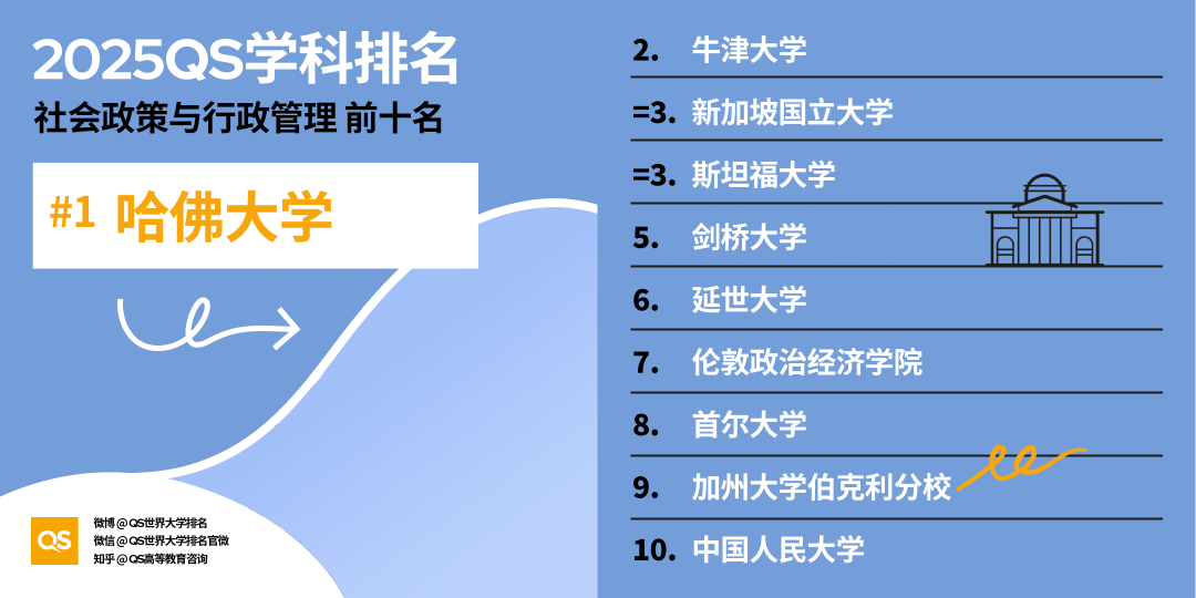 2025 QS学科最新「世界大学学科排名」