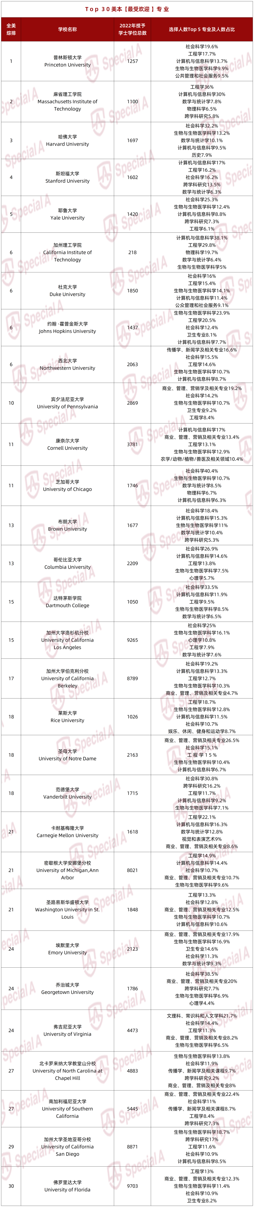 Top 30美本哪些专业最受欢迎？