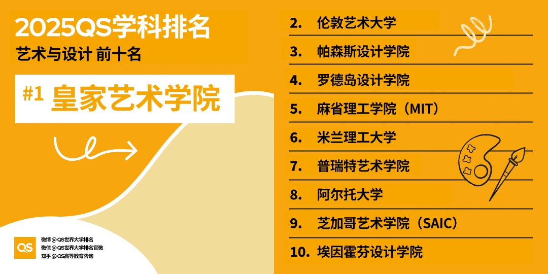 2025 QS学科最新「世界大学学科排名」