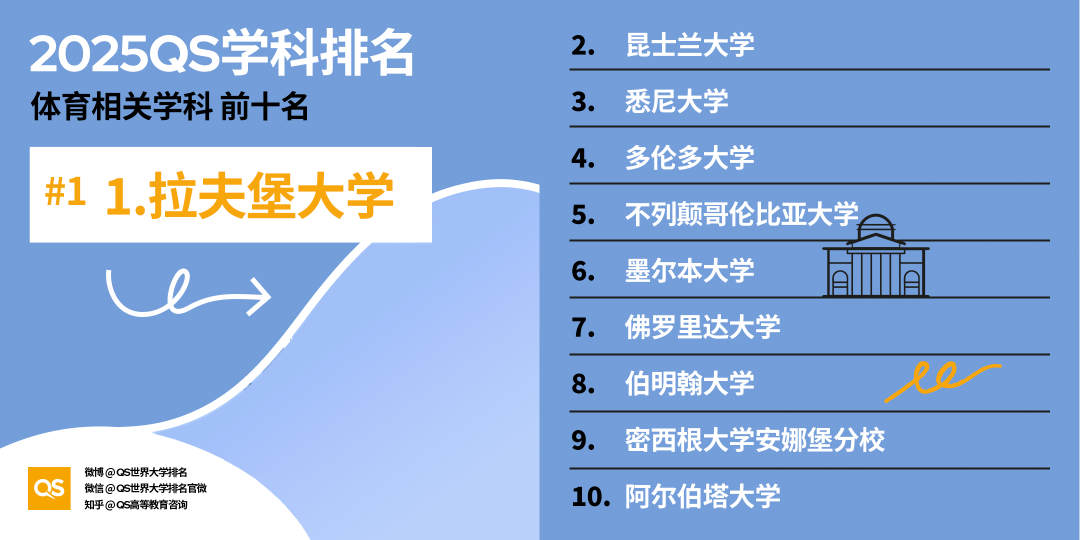 2025 QS学科最新「世界大学学科排名」