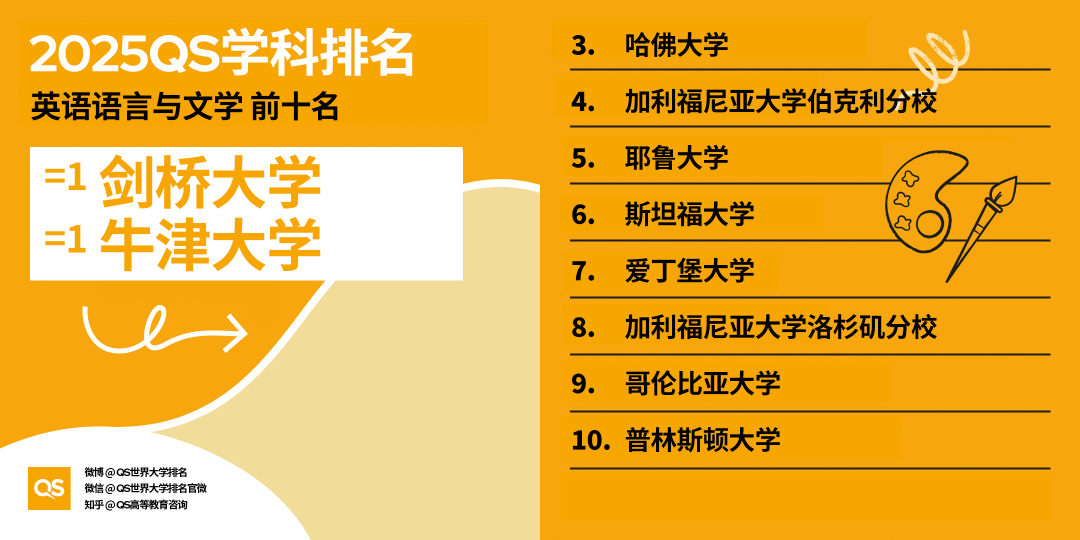 2025 QS学科最新「世界大学学科排名」