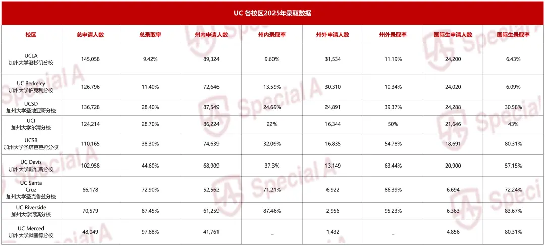 新鲜！UC九校公布2025年录取数据！国际生迎来史上最大扩招潮?