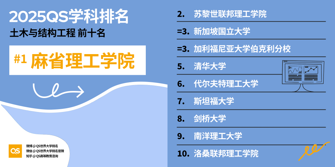 2025 QS学科最新「世界大学学科排名」